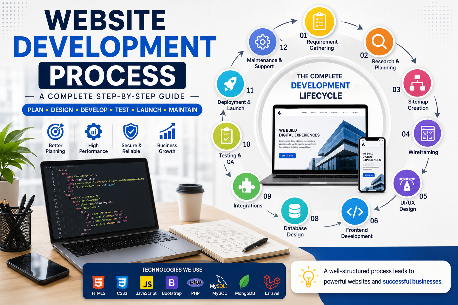 Website Development Process: A Complete Step-by-Step Guide from Planning to Launch