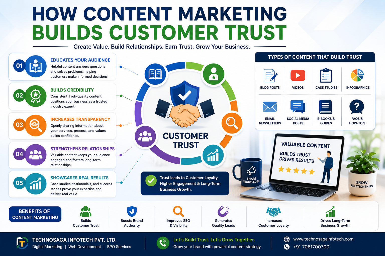 How Content Marketing Builds Customer Trust