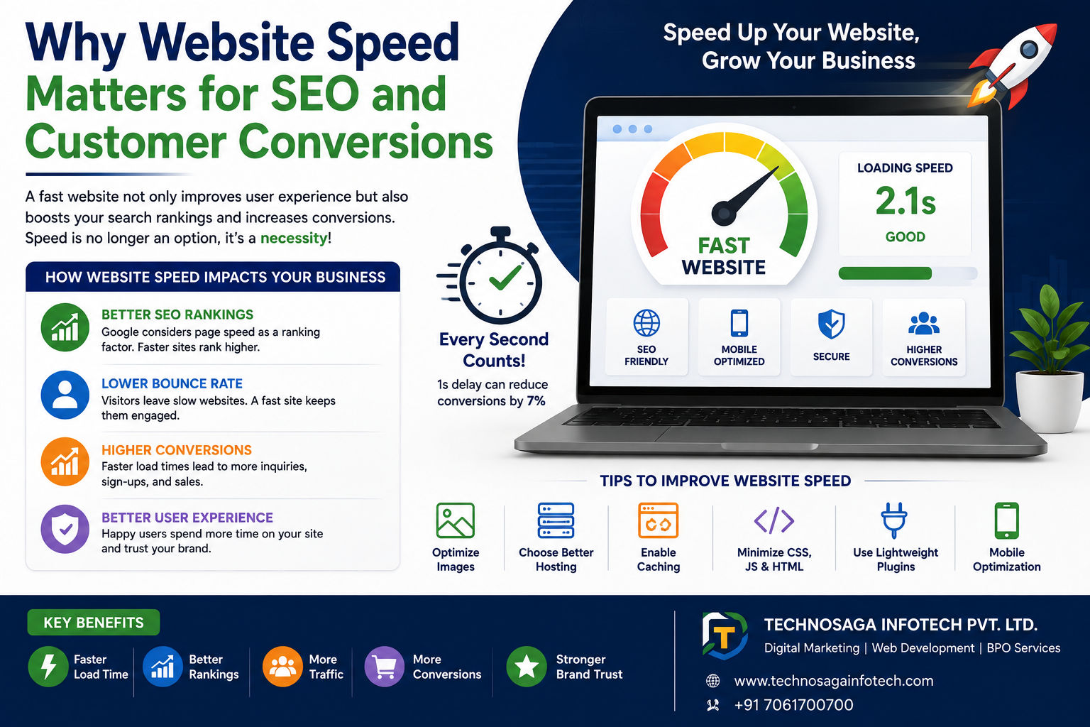 Why Website Speed Matters for SEO and Customer Conversions