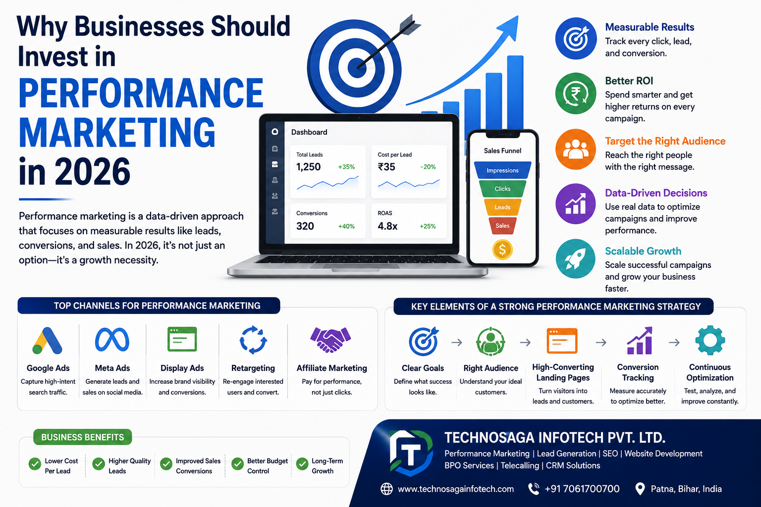 Why Businesses Should Invest in Performance Marketing in 2026