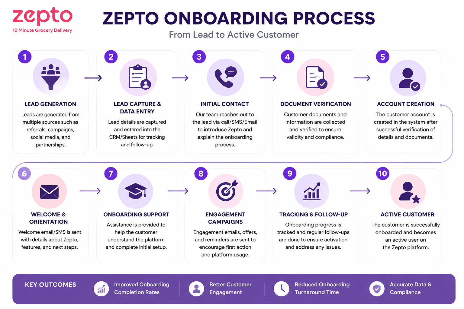 Zepto onboarding